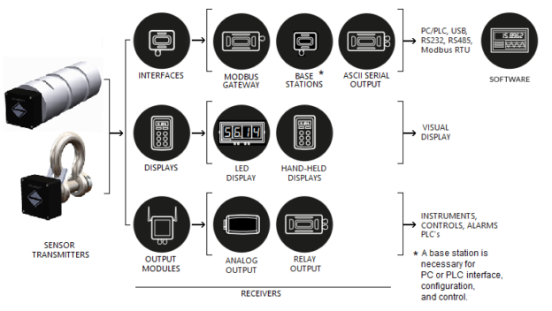 Wireless Load Pin Sensor Strainsert